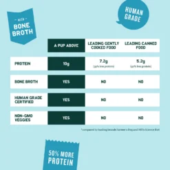 A Pup Above Porky's Luau Dog Food -Blue Boo Pet Care Shop OnlyTheBest Fresh 1024x1024 2x a2efdf2c c1b8 4fef 93a3 d986450c9a90