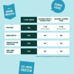 A Pup Above Chicka Chicka Bow Wow Dog Food -Blue Boo Pet Care Shop OnlyTheBest Fresh 720x 290d1f88 db14 4fd0 bb66 b12f83a5f3e4